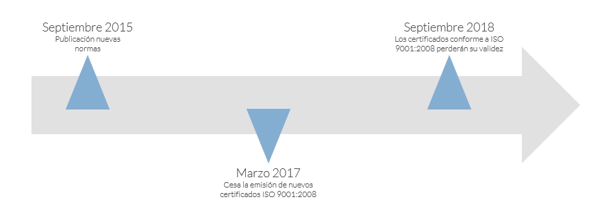 esquema ISO 9001