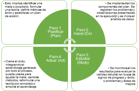 Ciclo PDSA de Deming (1993)