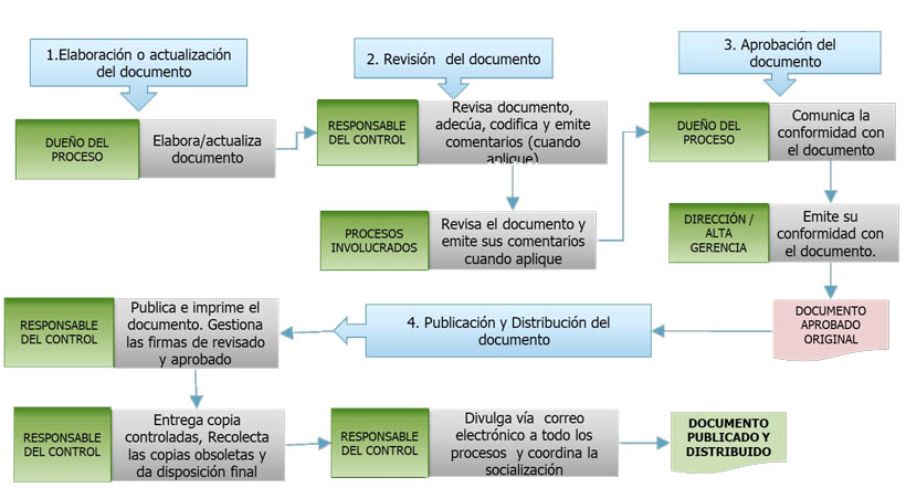Fases de gestión la información documentada